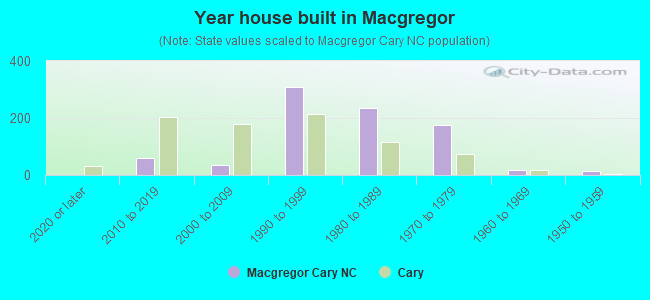 Year house built in Macgregor