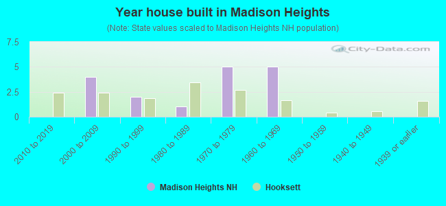 Year house built in Madison Heights