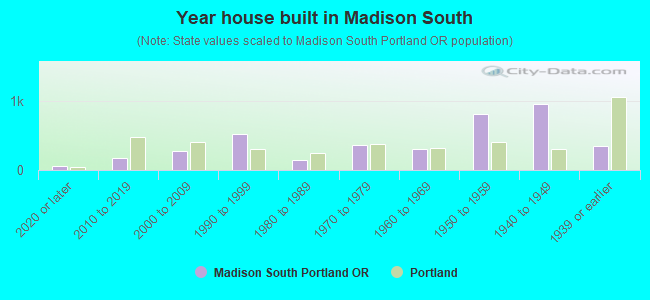 Year house built in Madison South