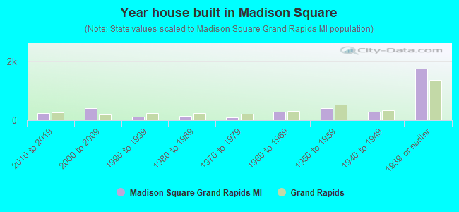 Year house built in Madison Square
