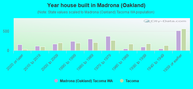 Year house built in Madrona (Oakland)