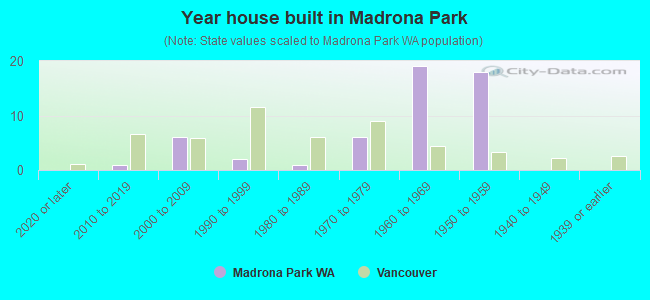 Year house built in Madrona Park