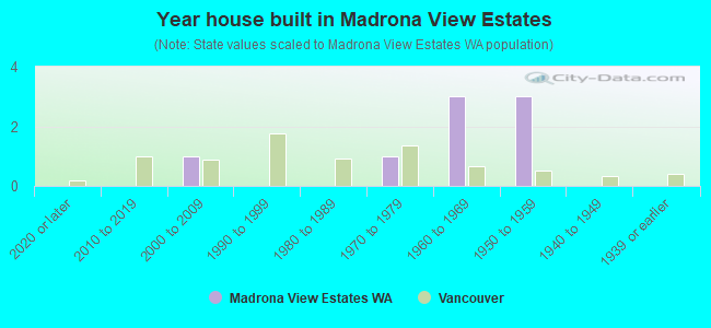 Year house built in Madrona View Estates