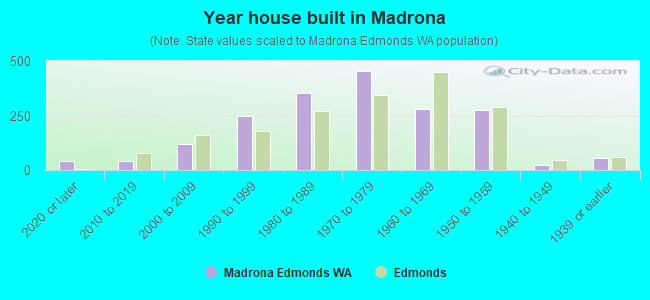 Year house built in Madrona