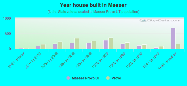 Year house built in Maeser