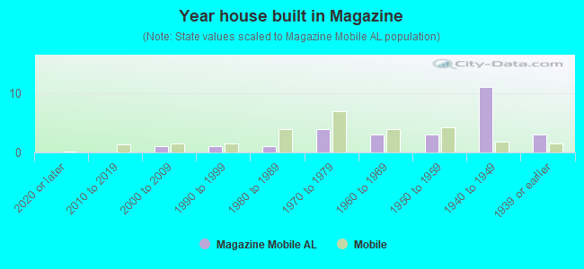 Year house built in Magazine