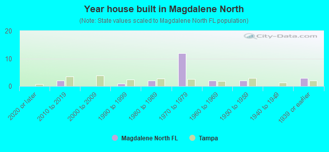 Year house built in Magdalene North