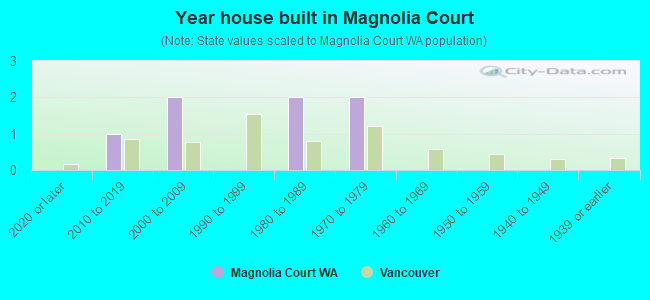 Year house built in Magnolia Court