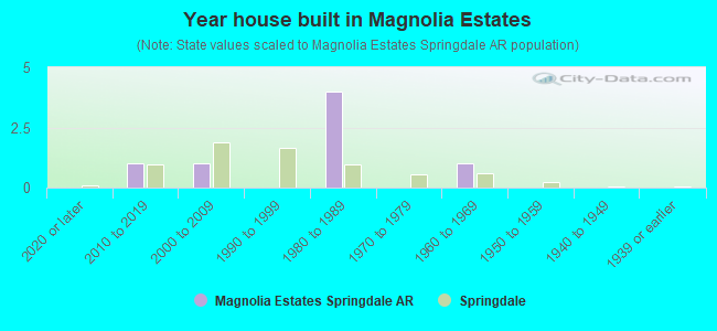 Year house built in Magnolia Estates