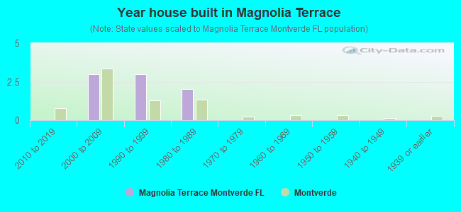Year house built in Magnolia Terrace