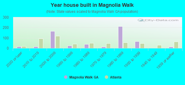 Year house built in Magnolia Walk