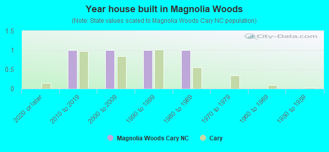 Year house built in Magnolia Woods