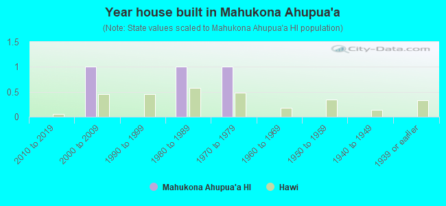 Year house built in Mahukona Ahupua`a