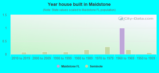 Year house built in Maidstone