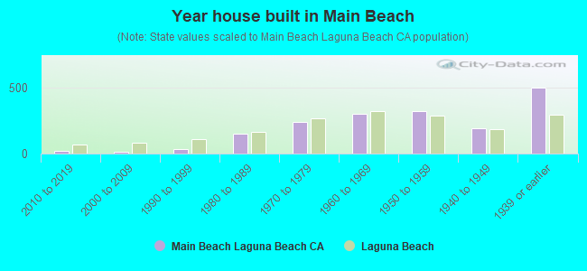 Year house built in Main Beach