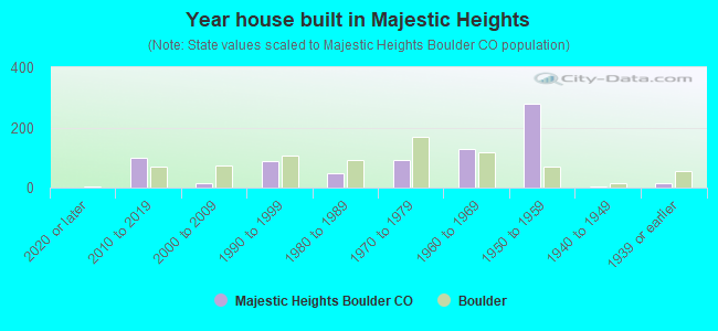 Year house built in Majestic Heights