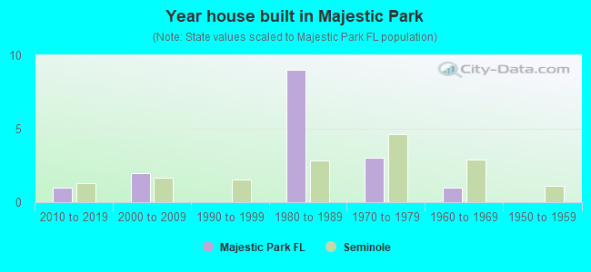 Year house built in Majestic Park