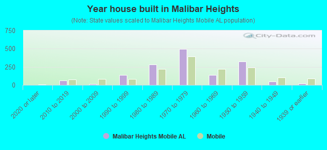 Year house built in Malibar Heights