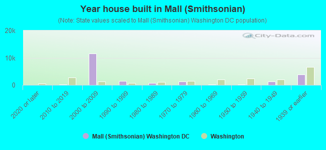 Year house built in Mall (Smithsonian)