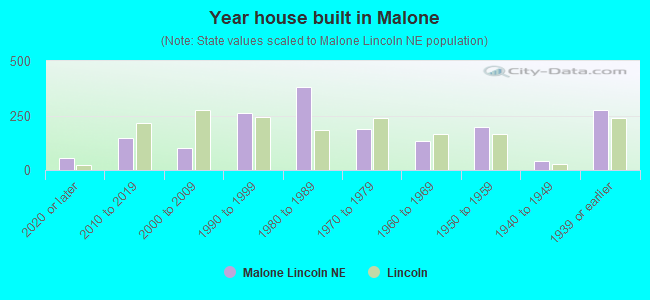 Year house built in Malone