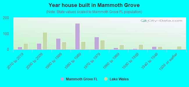 Year house built in Mammoth Grove
