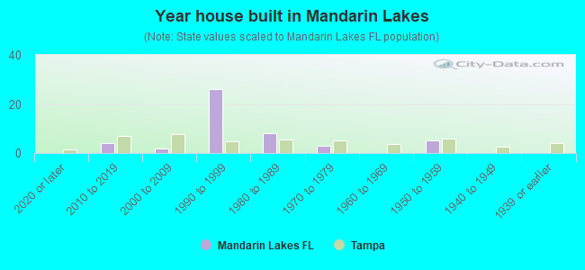 Year house built in Mandarin Lakes