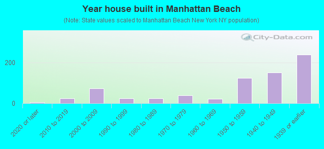 Year house built in Manhattan Beach