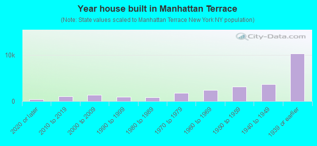 Year house built in Manhattan Terrace