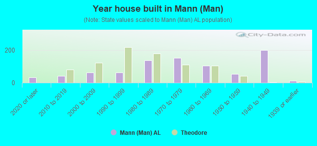 Year house built in Mann (Man)