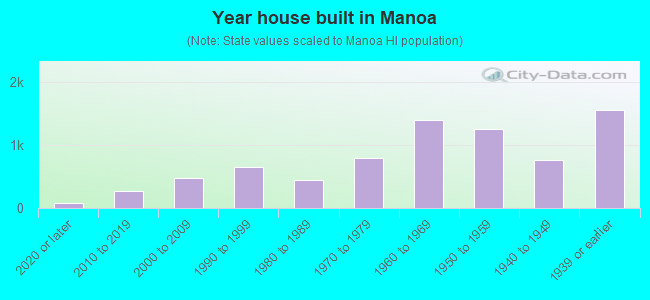 Year house built in Manoa