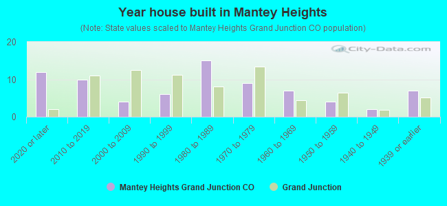 Year house built in Mantey Heights
