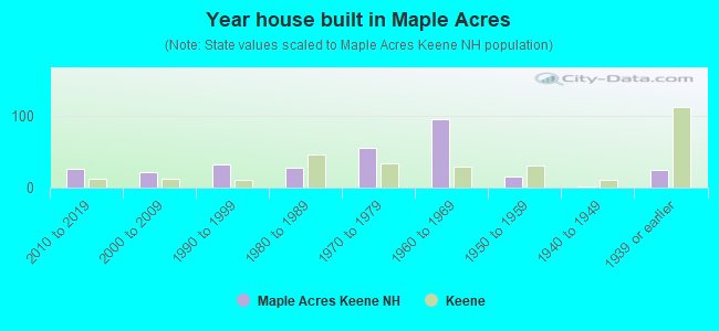 Year house built in Maple Acres