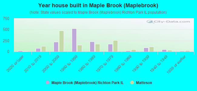 Year house built in Maple Brook (Maplebrook)