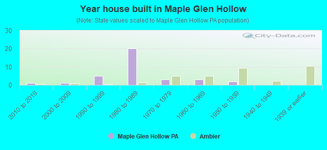 Year house built in Maple Glen Hollow