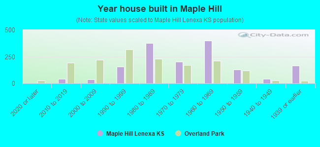 Year house built in Maple Hill