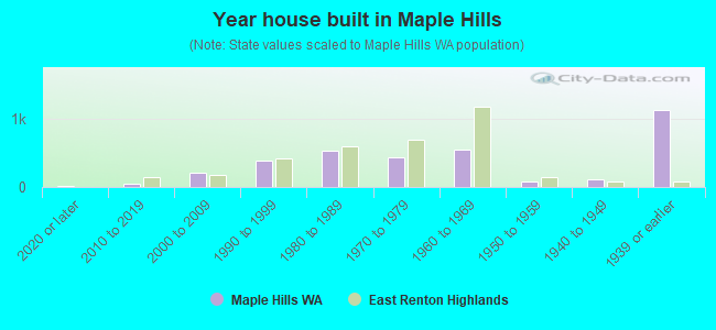 Year house built in Maple Hills