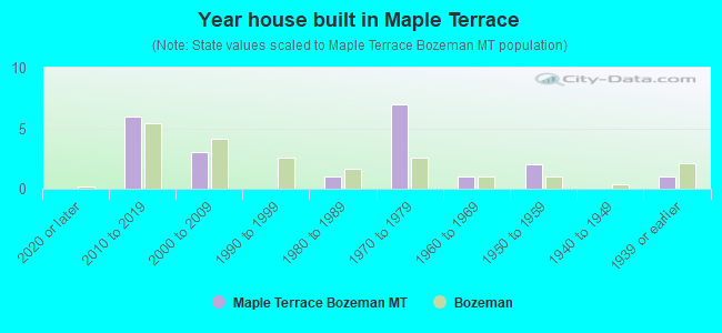 Year house built in Maple Terrace