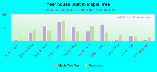 Year house built in Maple Tree