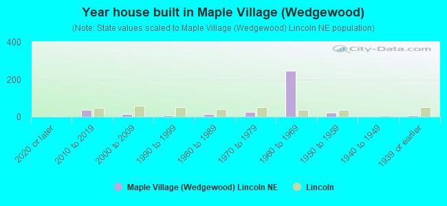 Year house built in Maple Village (Wedgewood)