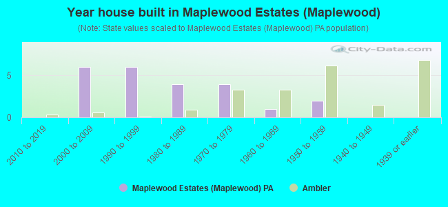 Year house built in Maplewood Estates (Maplewood)