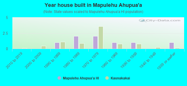 Year house built in Mapulehu Ahupua`a