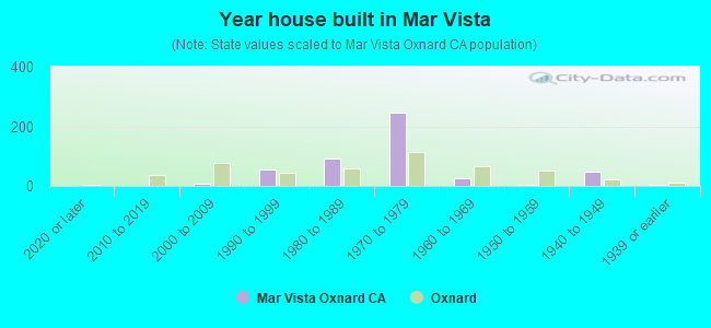 Year house built in Mar Vista