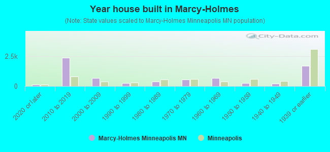 Year house built in Marcy-Holmes