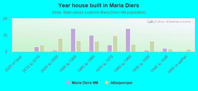 Year house built in Maria Diers