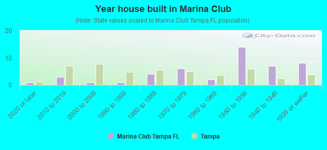 Year house built in Marina Club