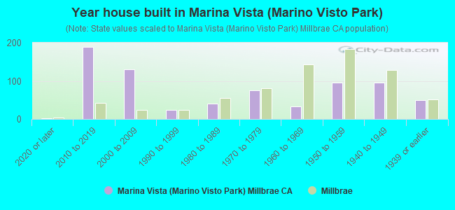 Year house built in Marina Vista (Marino Visto Park)