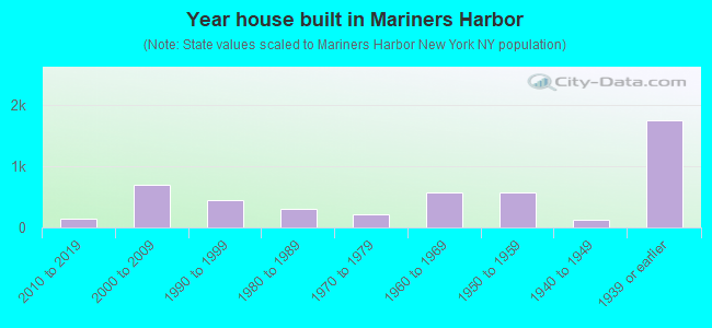 Year house built in Mariners Harbor