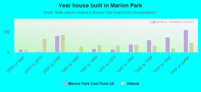 Year house built in Marion Park