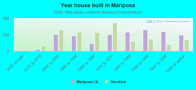 Year house built in Mariposa