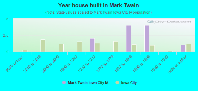 Year house built in Mark Twain